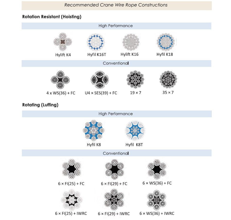 crane wire rope constructions